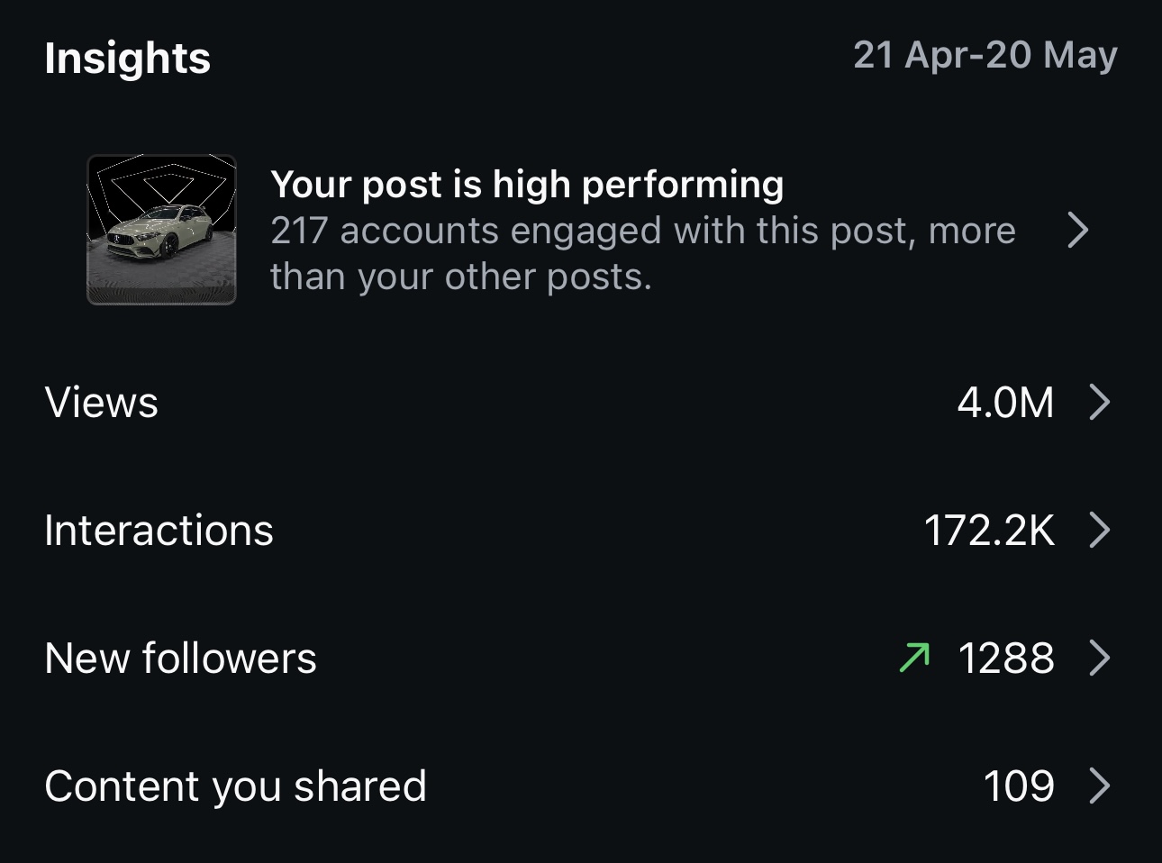 Instagram post insights showing 4.0M views, 172.2K interactions and 1,288 new followers