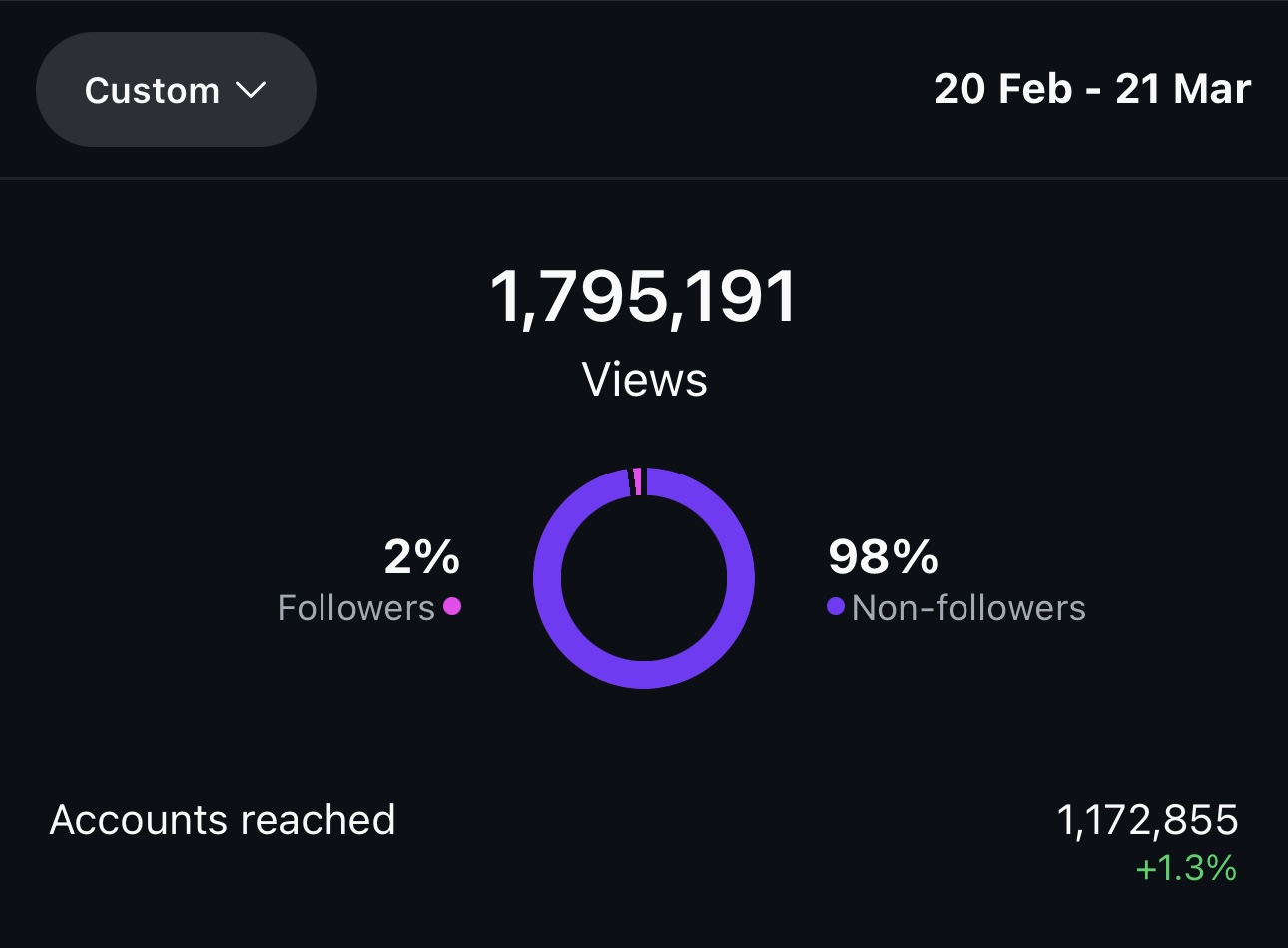 Instagram insights showing 1,795,191 views and 1,172,855 accounts reached