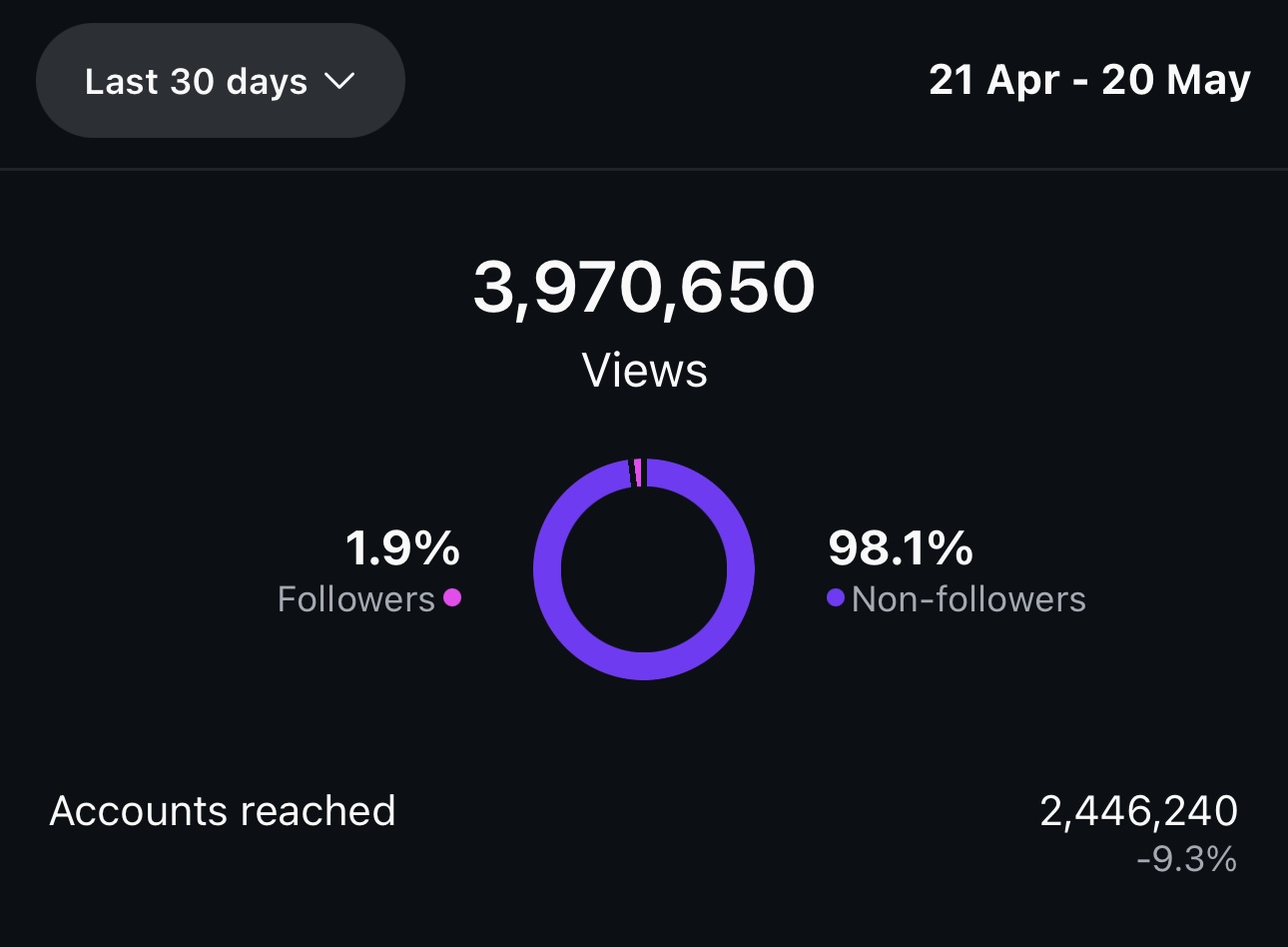 Instagram insights showing 3,970,650 views and 2,446,240 accounts reached over 30 days