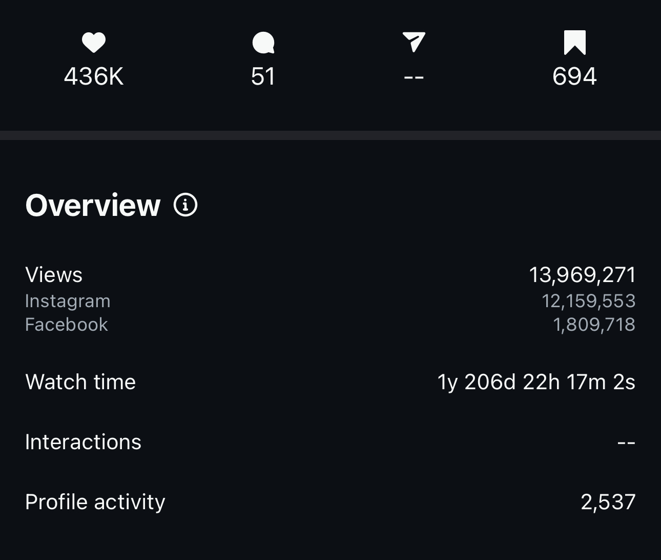 Meta analytics overview showing 13,969,271 total views across Instagram and Facebook