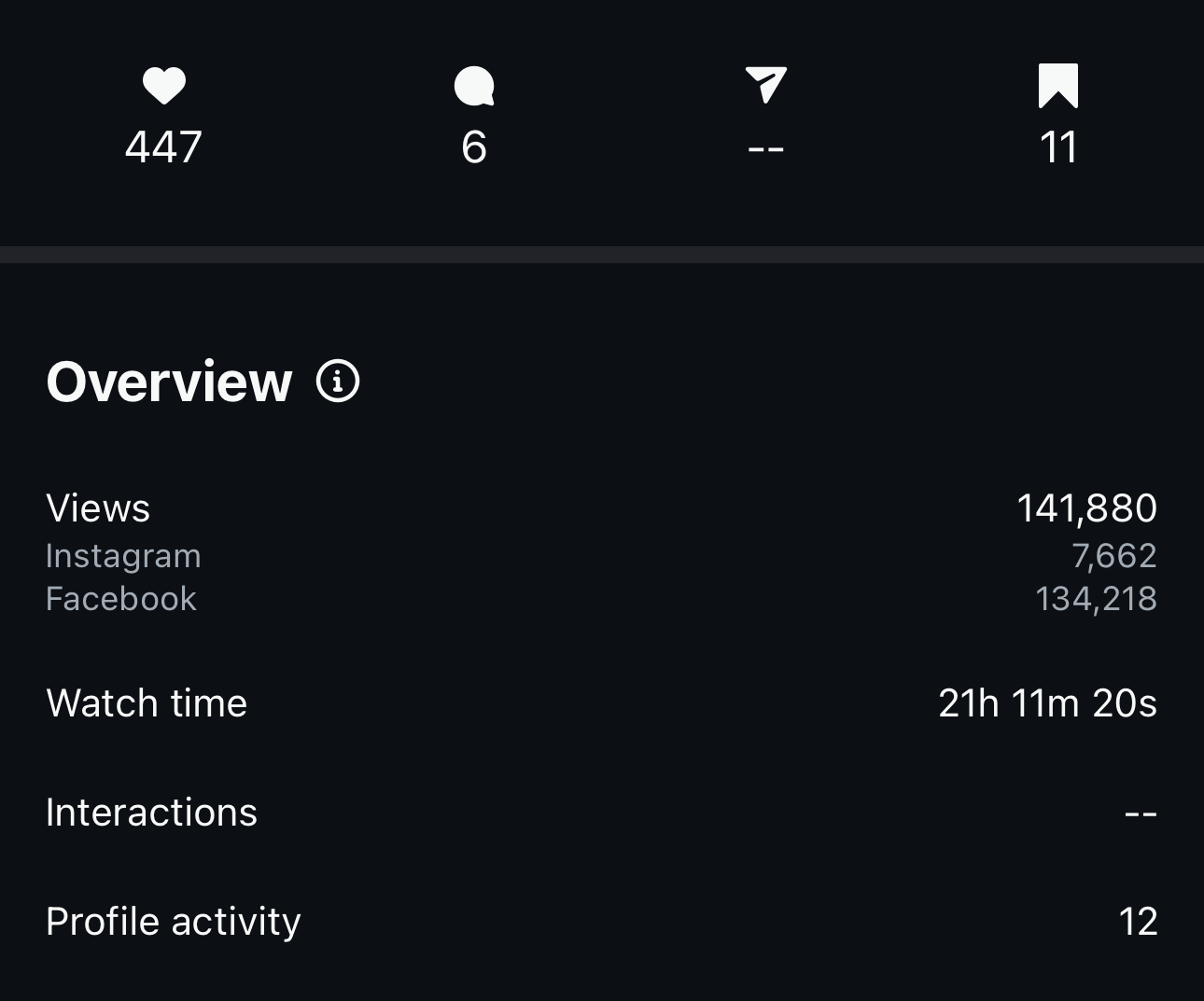 Meta video overview showing 141,880 views across Instagram and Facebook