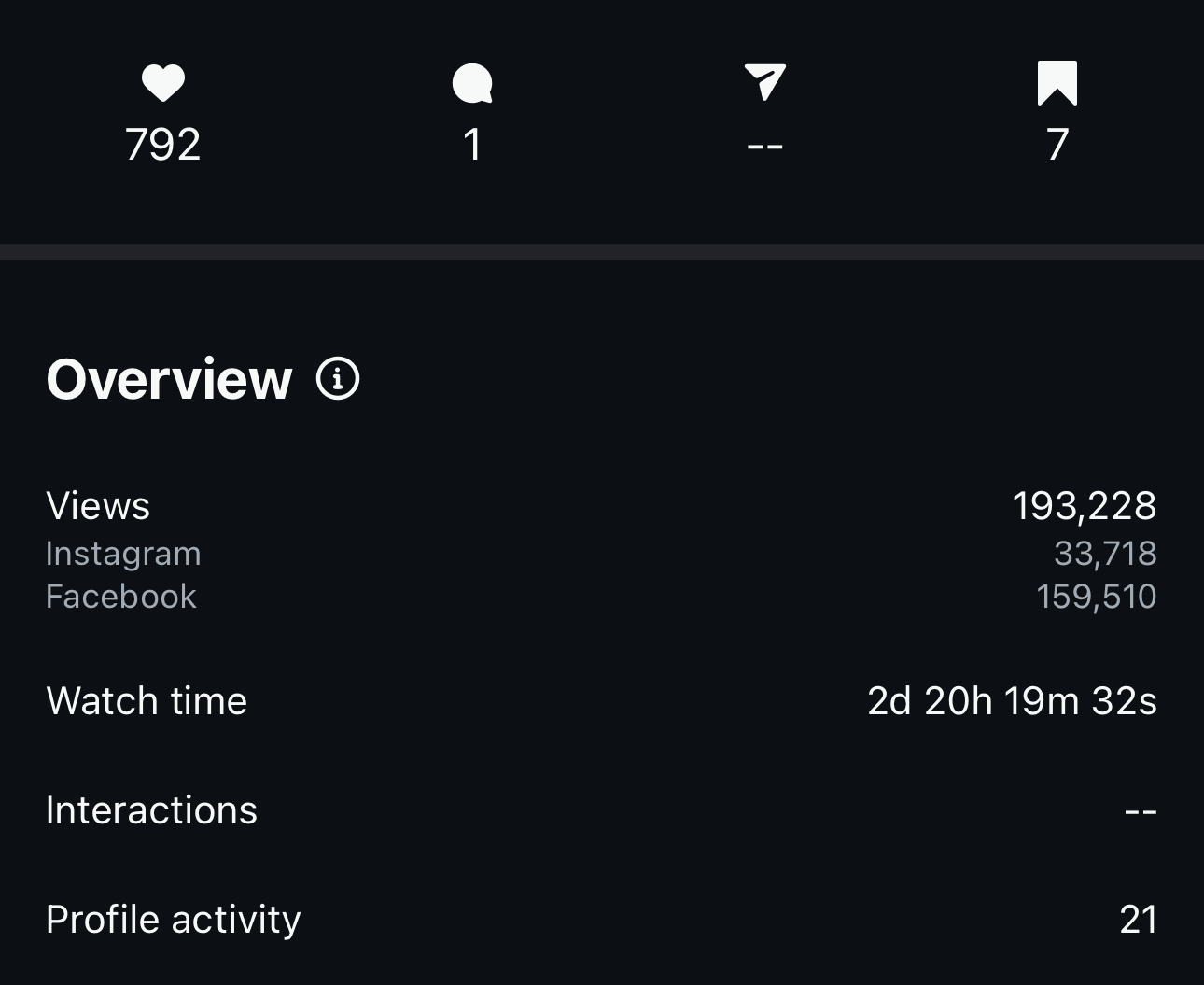 Meta video overview showing 193,228 views across Instagram and Facebook