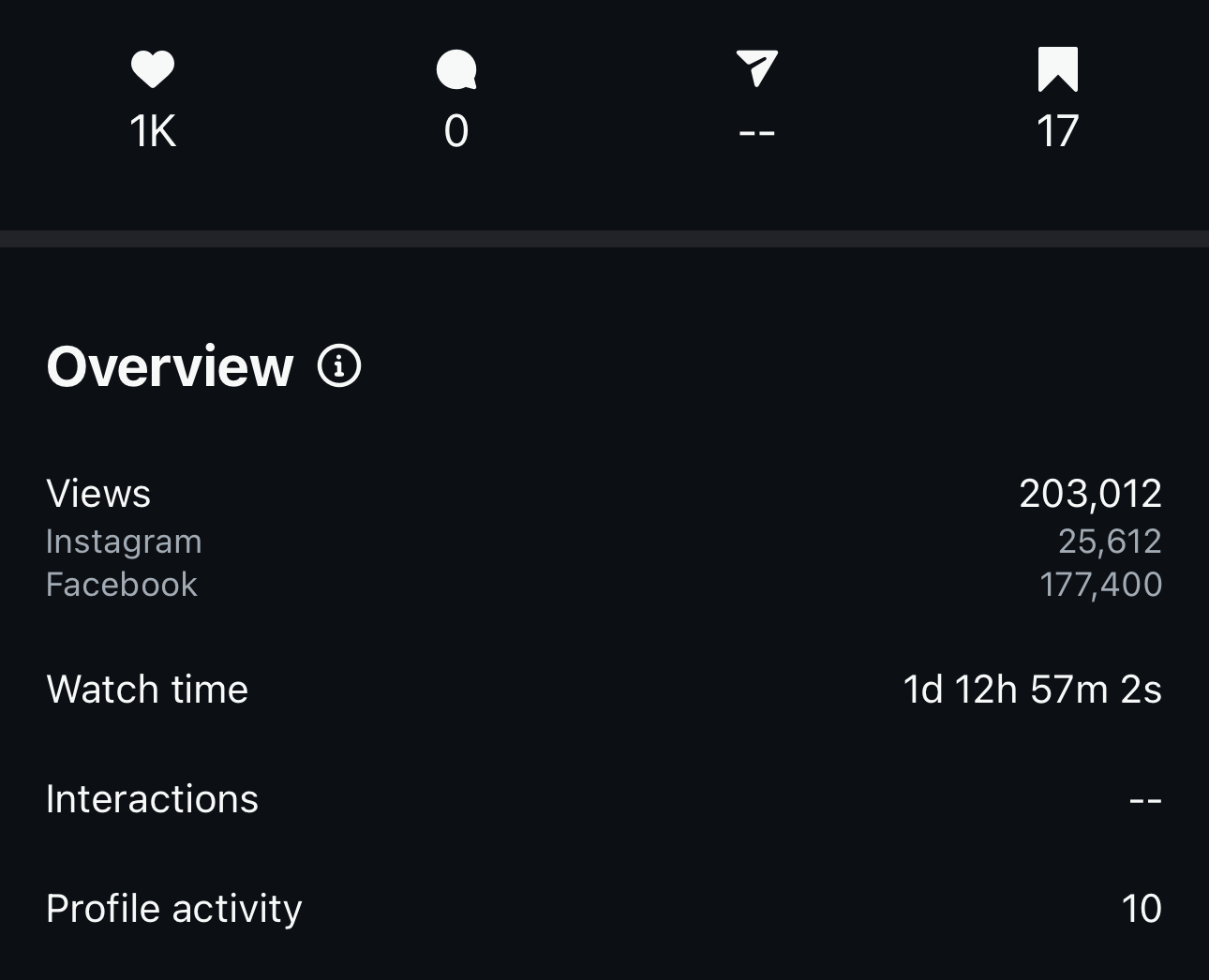Meta video overview showing 203,012 views across Instagram and Facebook