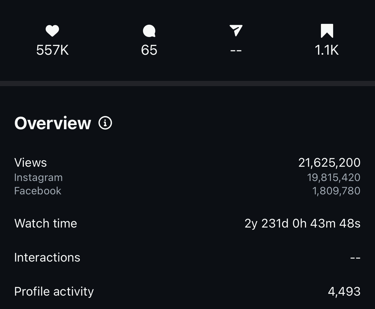 Meta video overview showing 21,625,200 total views and 557K likes