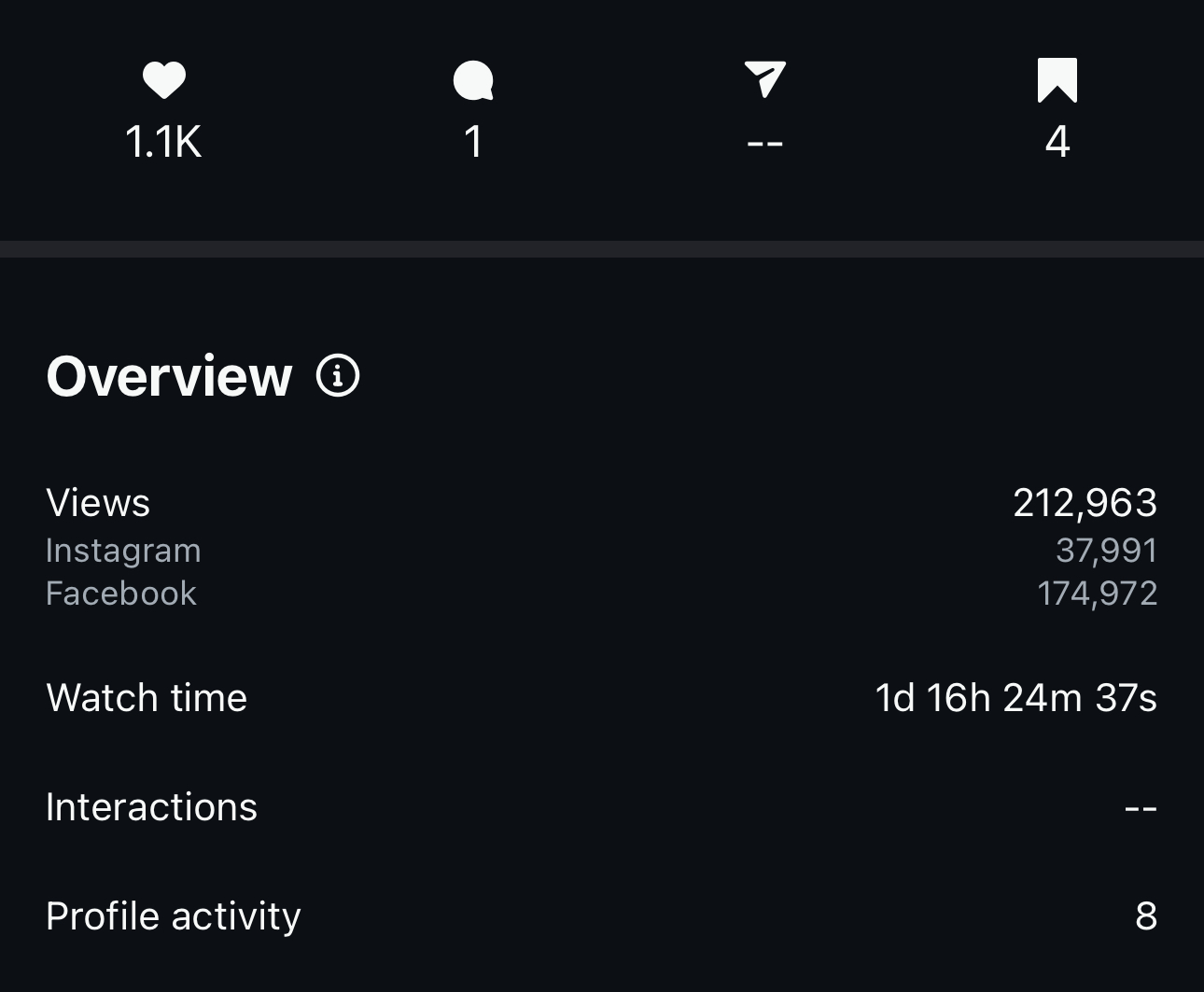 Meta video overview showing 212,963 views across Instagram and Facebook