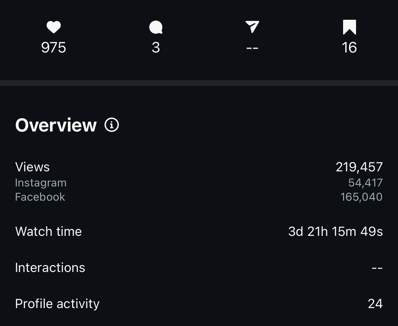 Meta video overview showing 219,457 views with strong Facebook reach