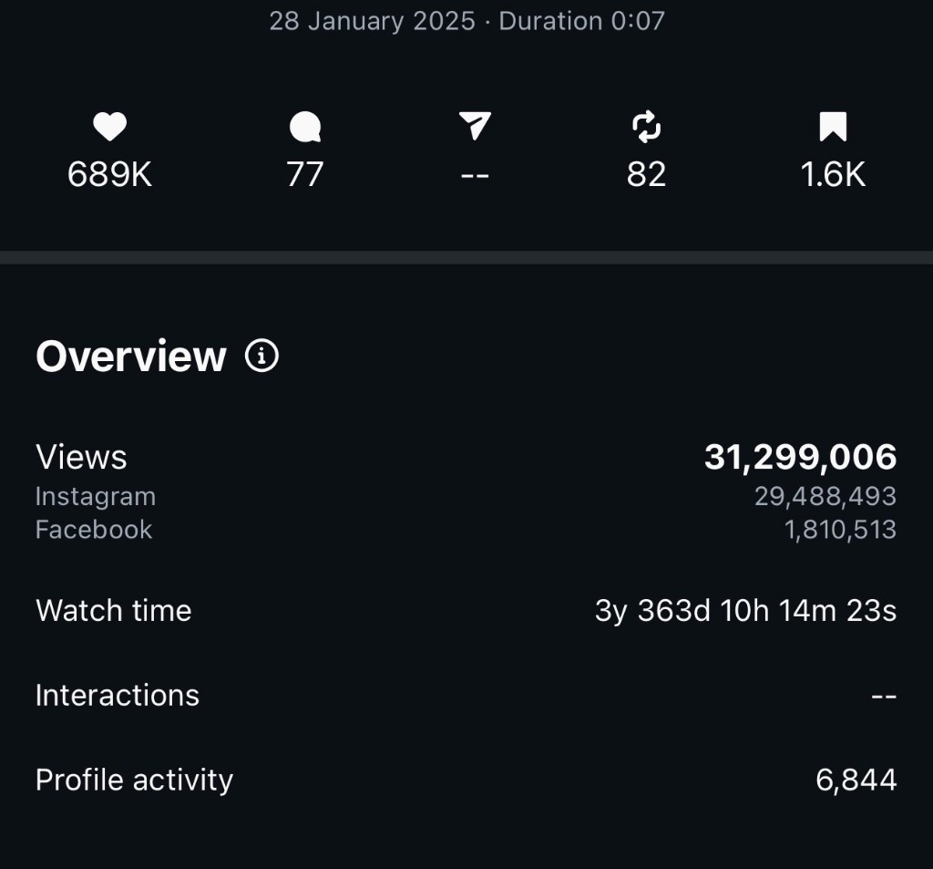Meta video overview from 28 January 2025 showing 31,299,006 views and 689K likes across Instagram and Facebook