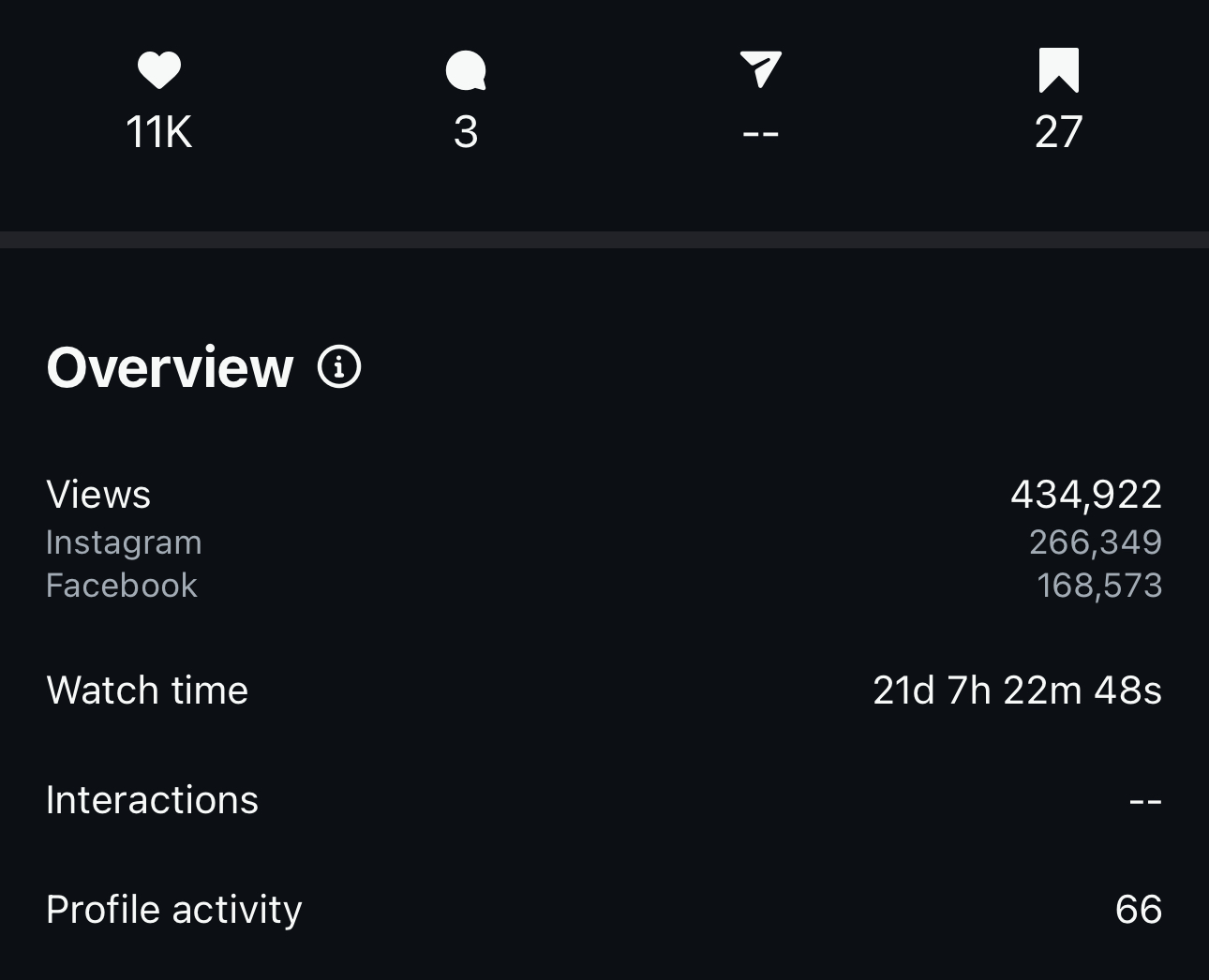 Meta video overview showing 434,922 views across Instagram and Facebook