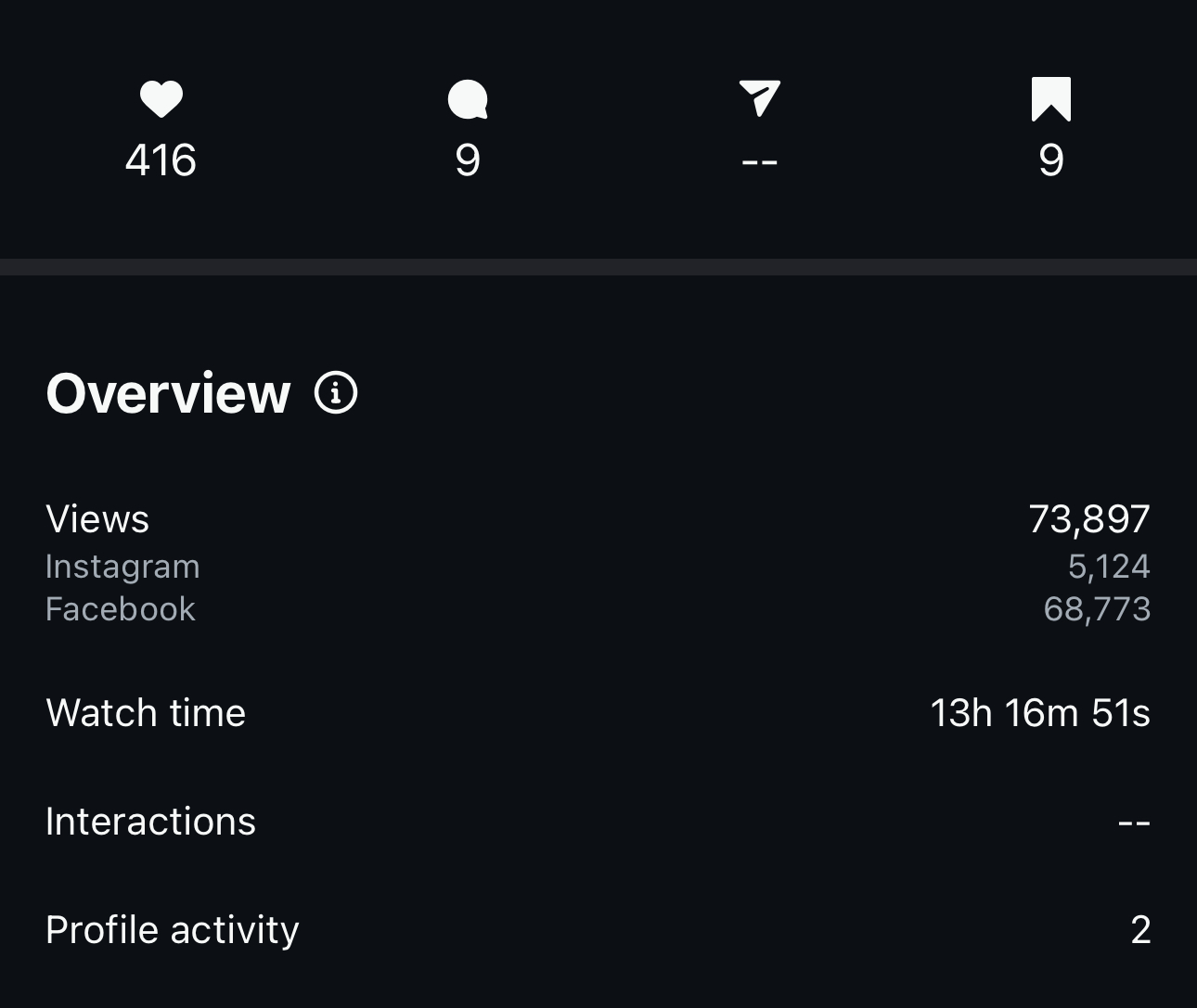 Meta video overview showing 73,897 views across Instagram and Facebook