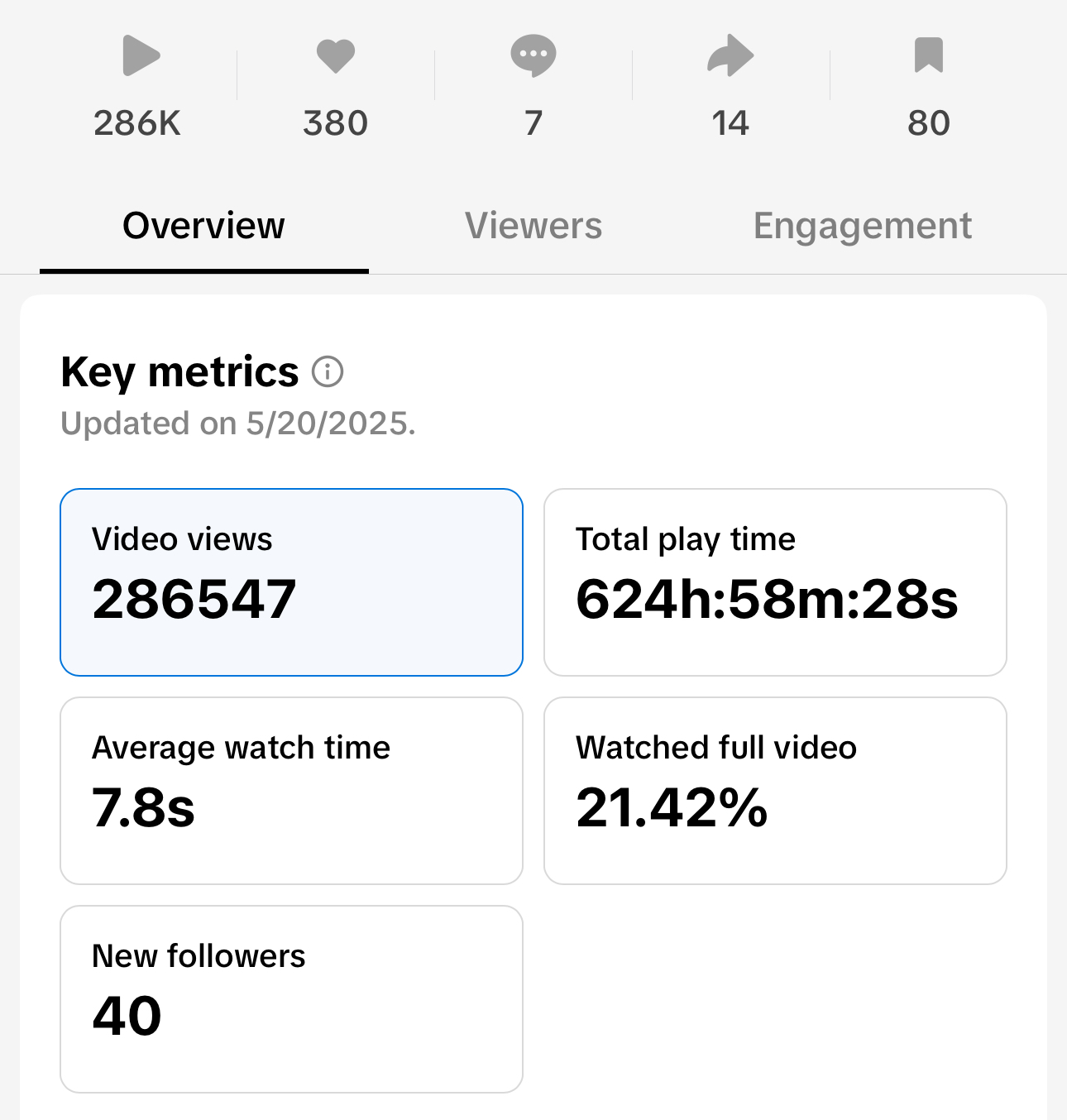TikTok analytics showing 286,547 video views and 21.42% full video watch rate