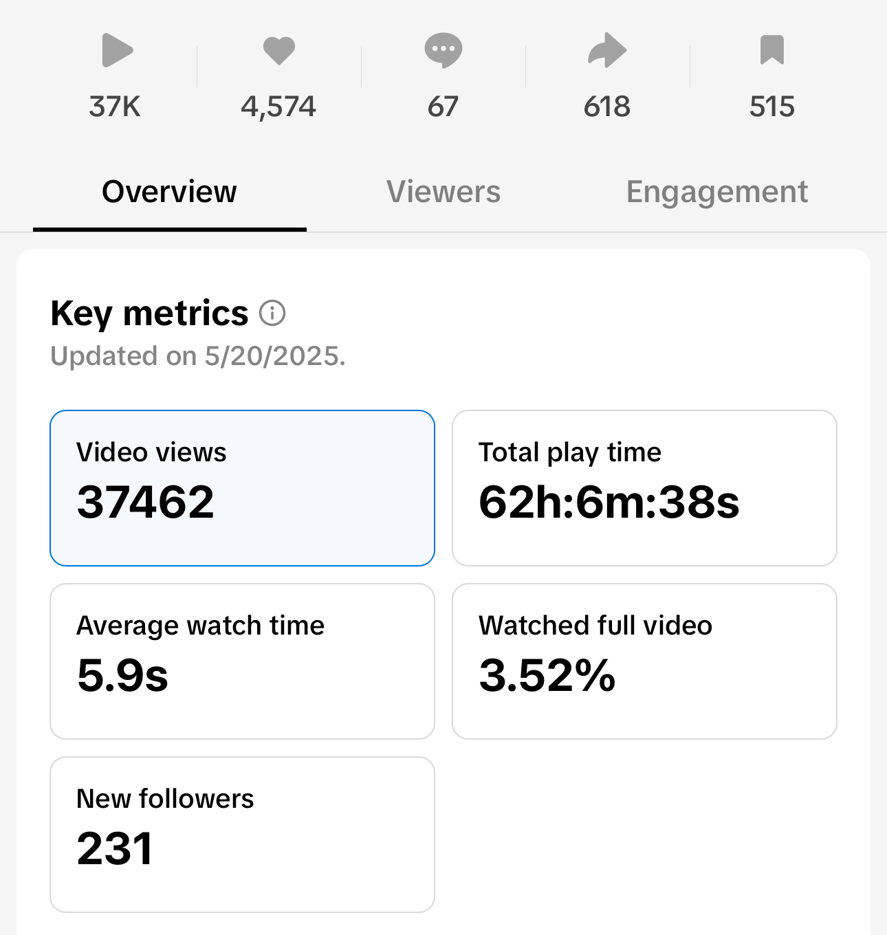 TikTok analytics showing 37,462 video views, 4,574 likes and 231 new followers