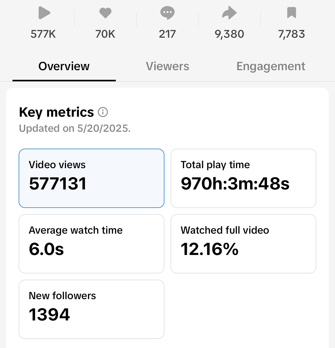 TikTok analytics showing 577,131 video views, 70K likes, 9,380 shares and 1,394 new followers